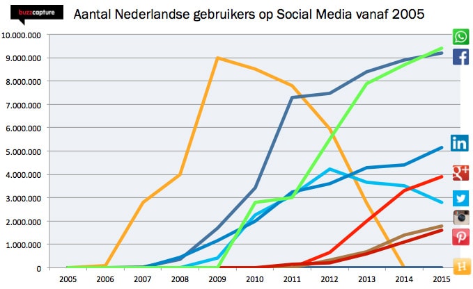 Gebruik van social media in Nederland vanaf 2005 tot en met 2015 Gebruik van social media in Nederland vanaf 2005 tot en met 2015