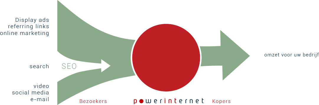 trechter-marketing-omzet-bezoekers-conversie.png