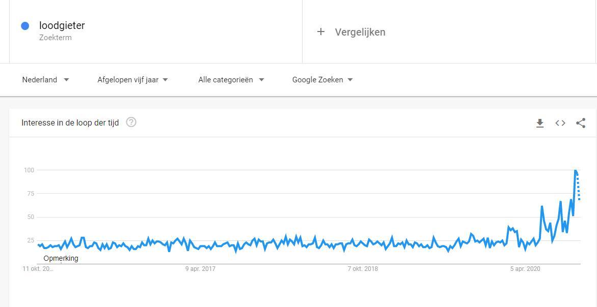 Google Trends - De zoektocht naar een goede loodgieter is met 400% toegenomen. 
